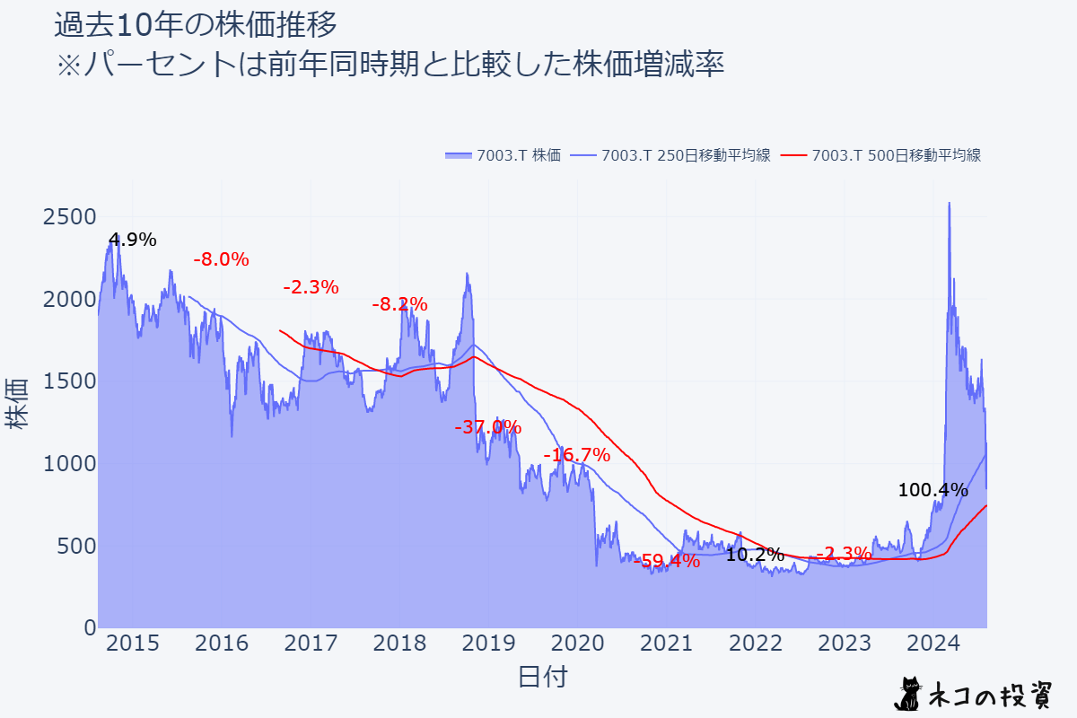 三井E&Sホールディングスの過去10年株価推移チャート