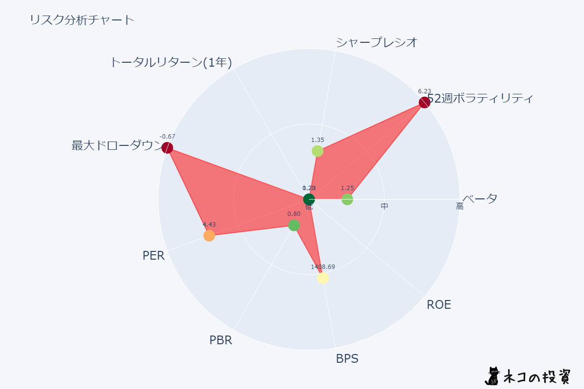 三井E&Sホールディングスのリスクファクター分析チャート