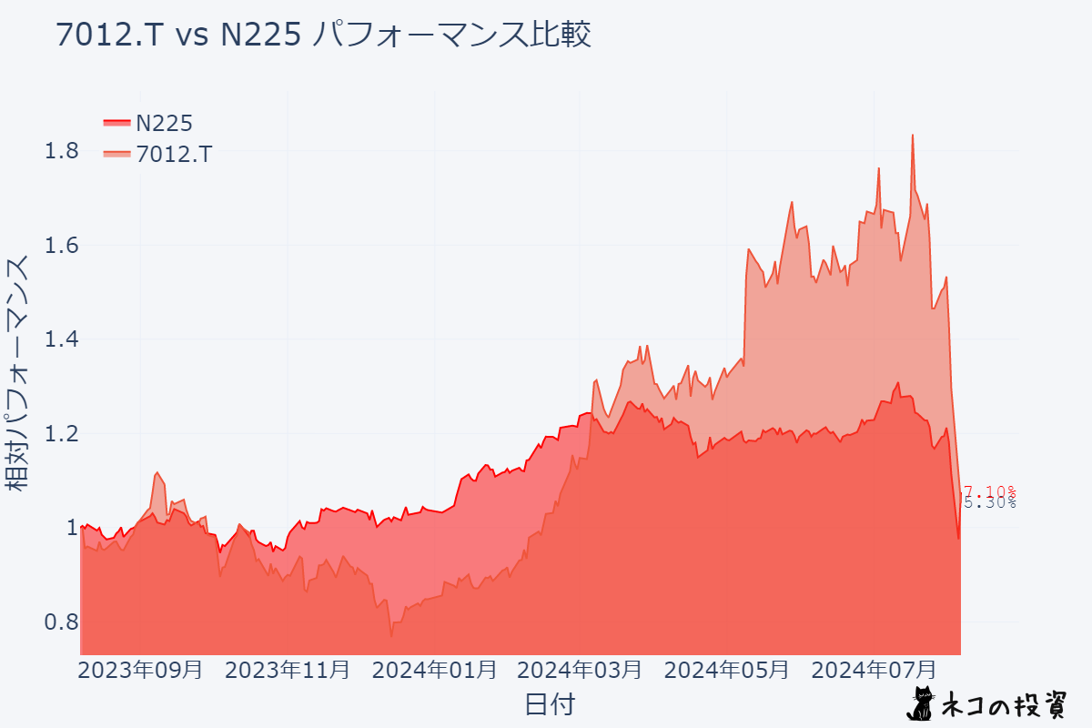 川崎重工業と日経平均株価(N225)の過去１年分チャート比較