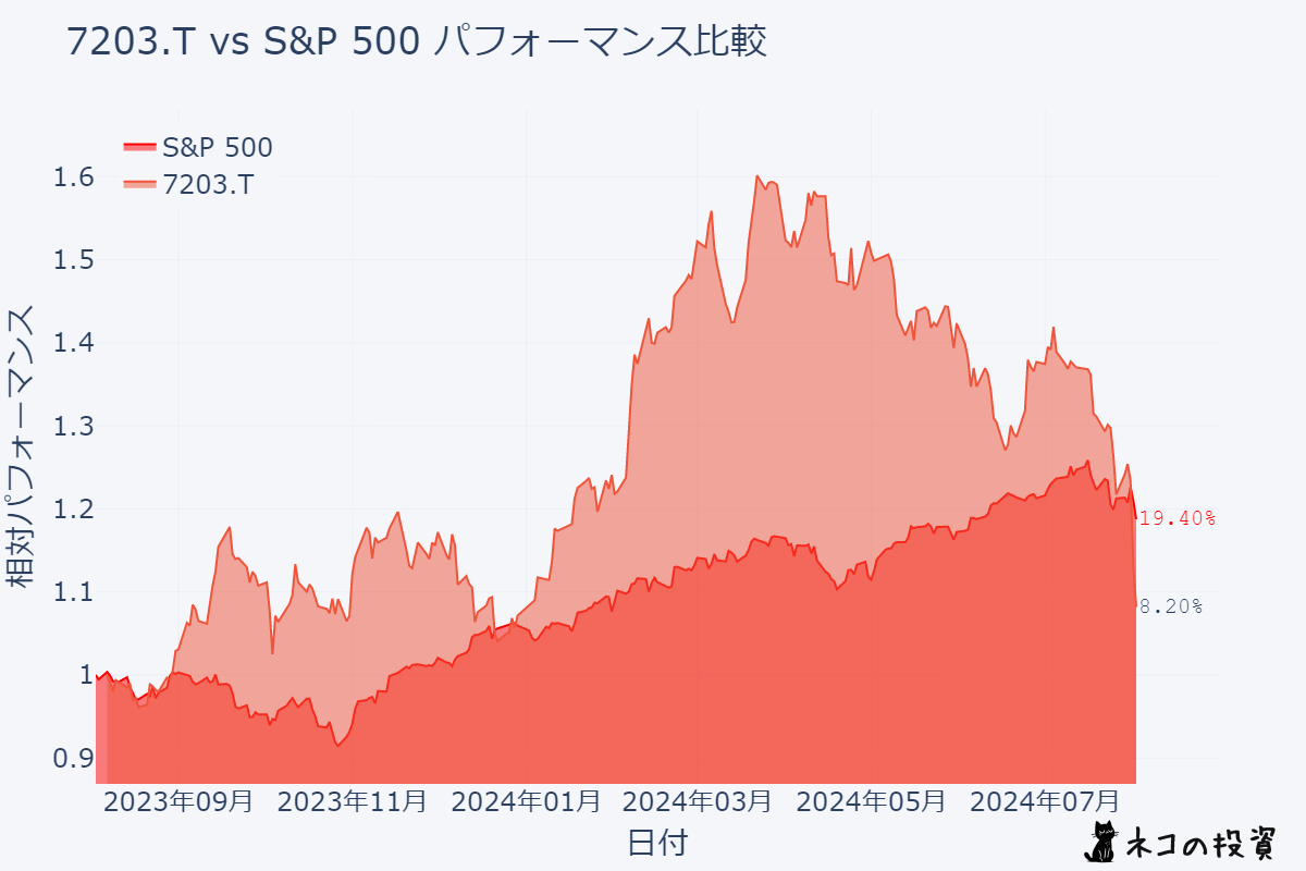 トヨタ自動車_S&P500_過去1年株価推移チャート