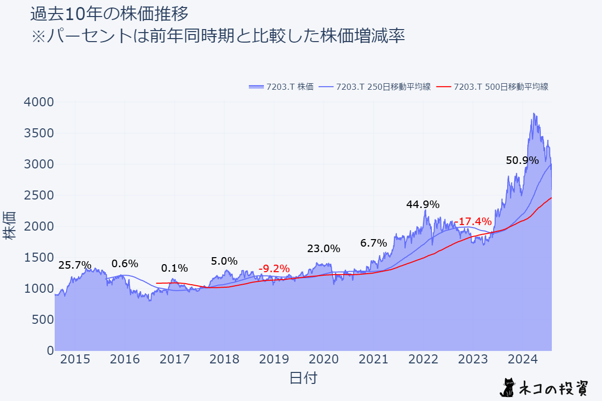 トヨタ自動車_過去10年株価推移チャート