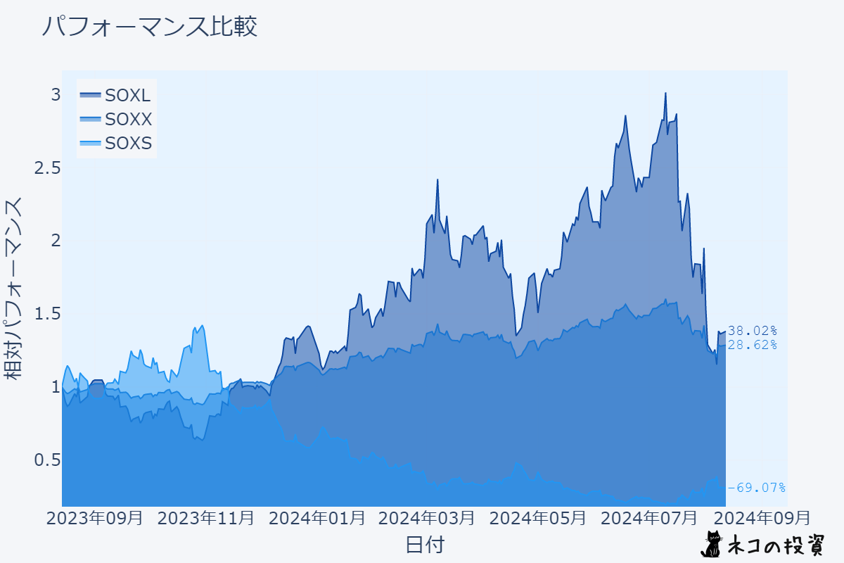 SOXL・SOXX・SOXS　過去１年間のチャート