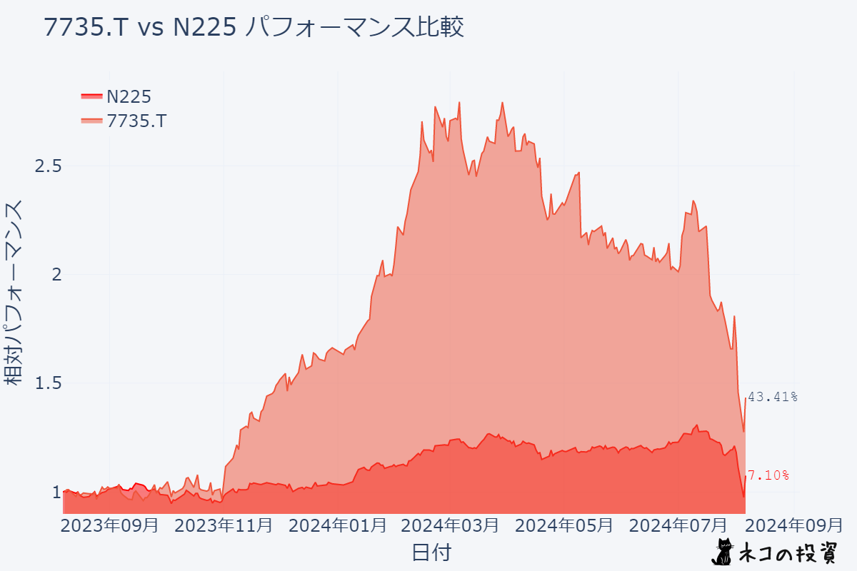 SCREENホールディングスとN225の過去1年パフォーマンス比較チャート