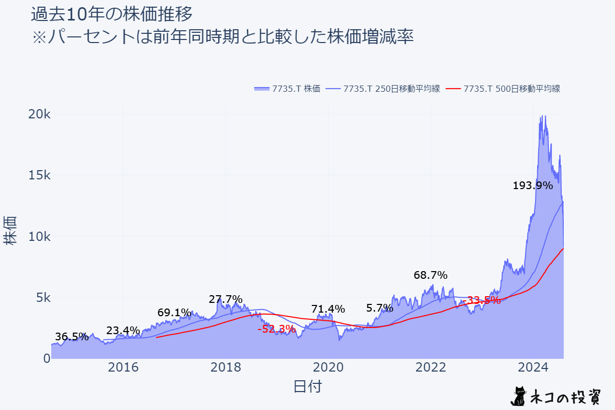 SCREENホールディングスの過去10年株価推移チャート