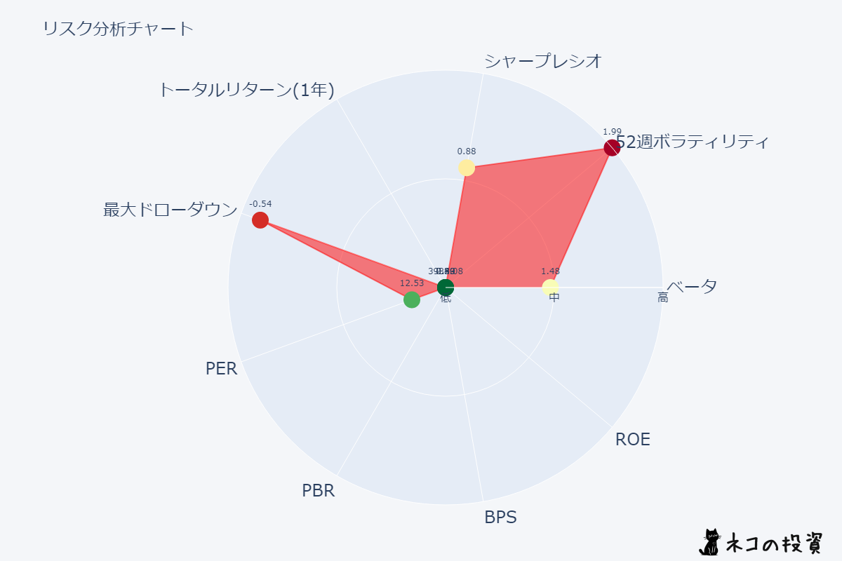 SCREENホールディングスのリスクファクター分析