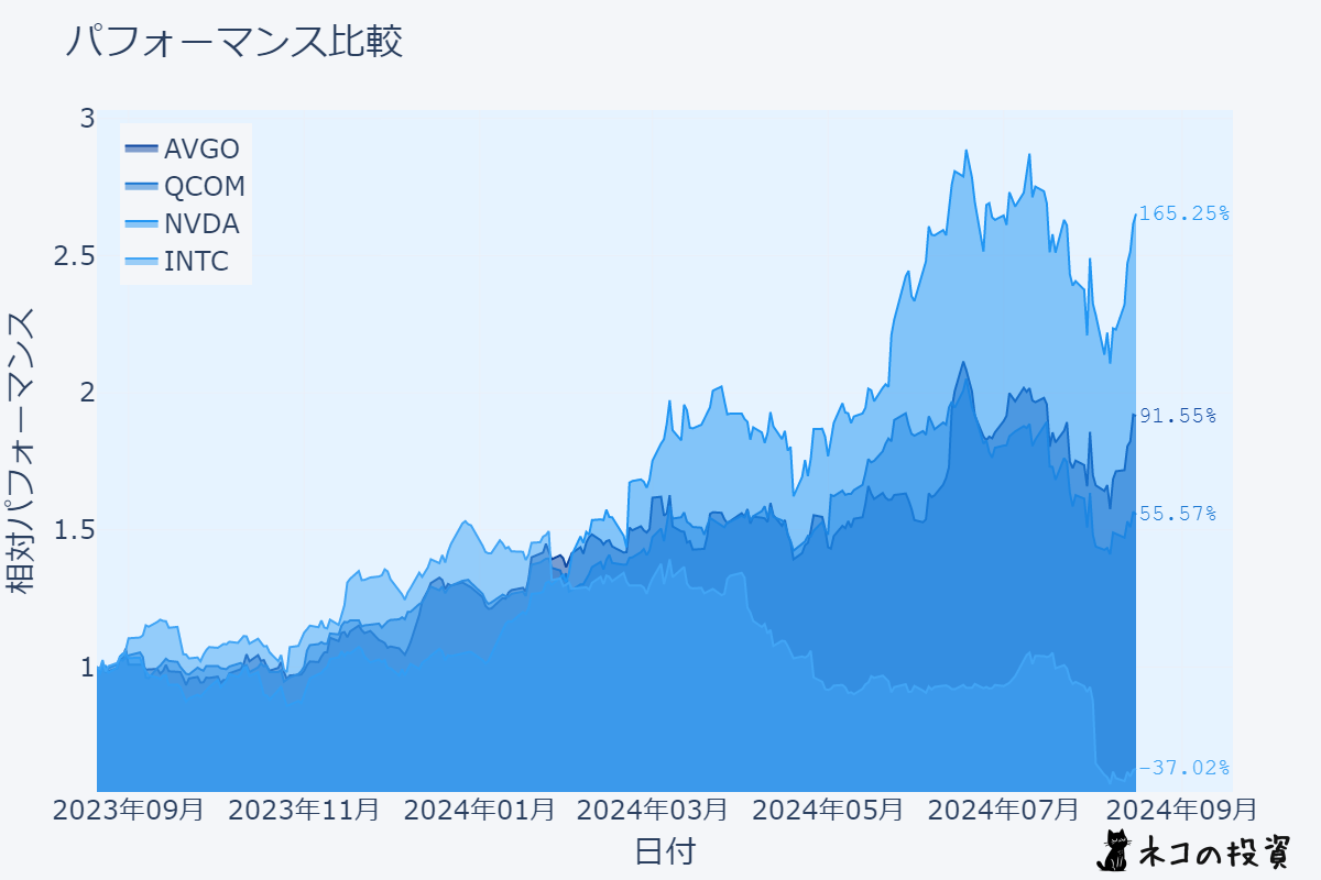 半導体関連銘柄の株価チャート