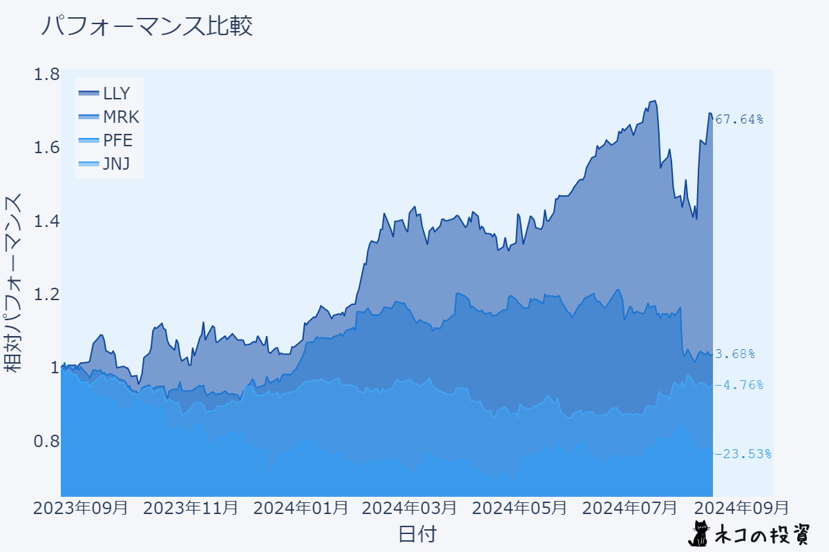 LLY・MRK・PFE・JNJの株価チャート