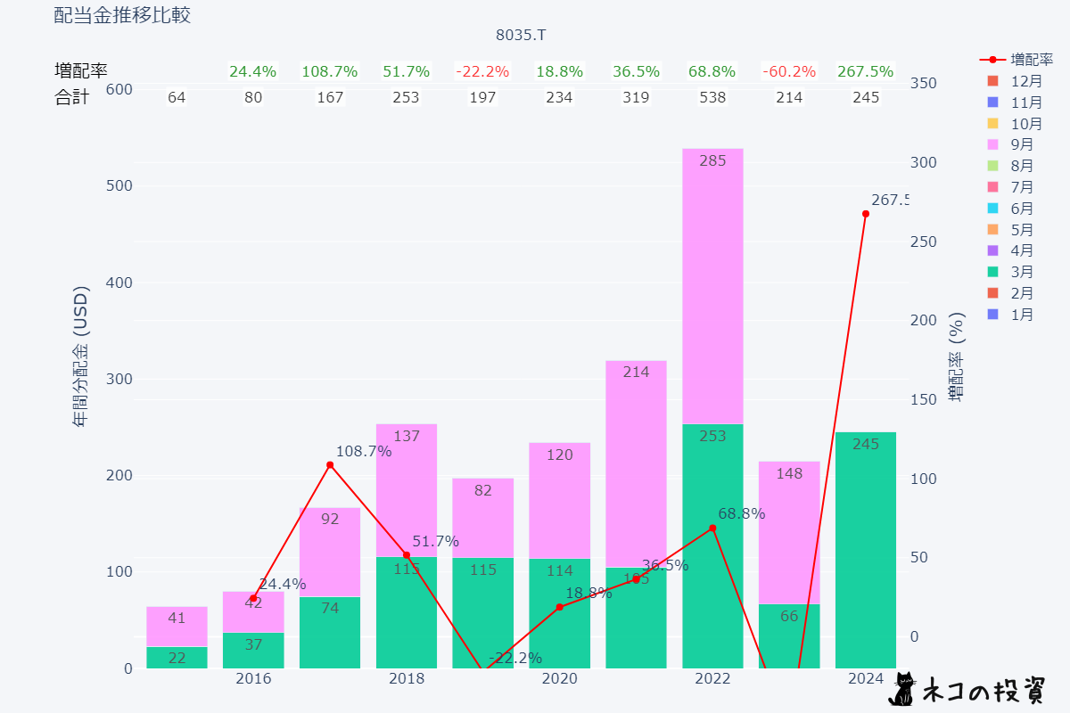 8035.T 過去の配当金と増配率