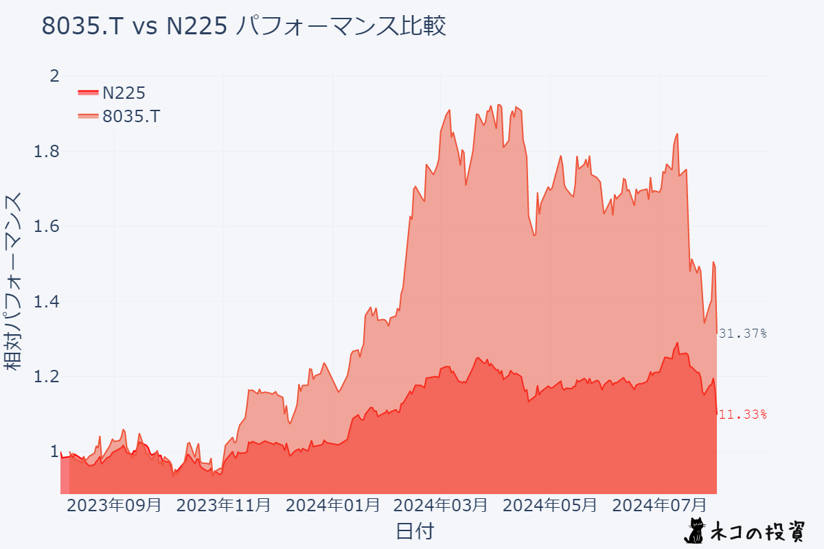 8035.T N225過去１年分チャート