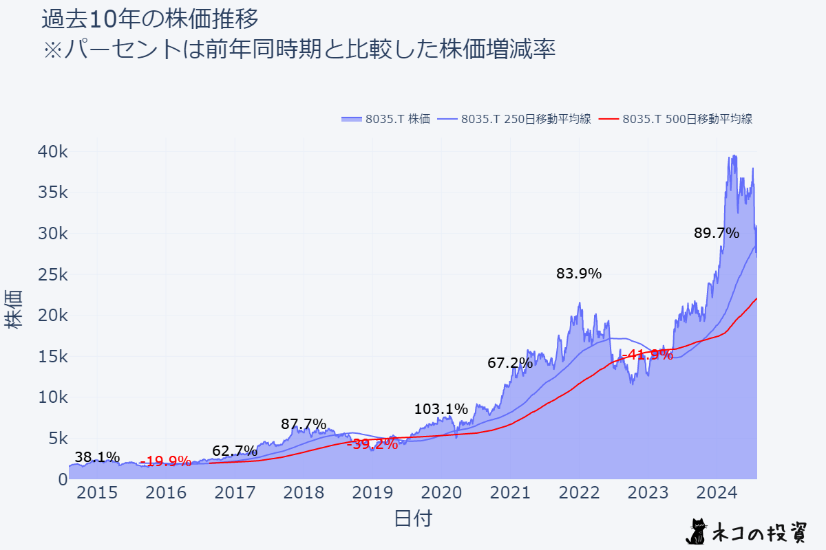 8035.T 過去10年株価チャート