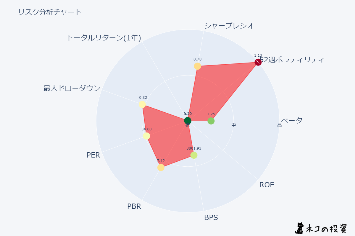 8035.T リスクファクター分析