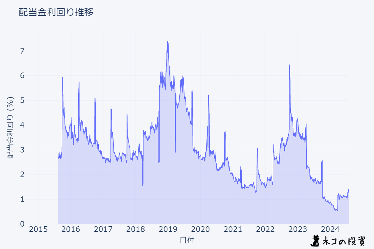 8035.T 配当利回りの推移