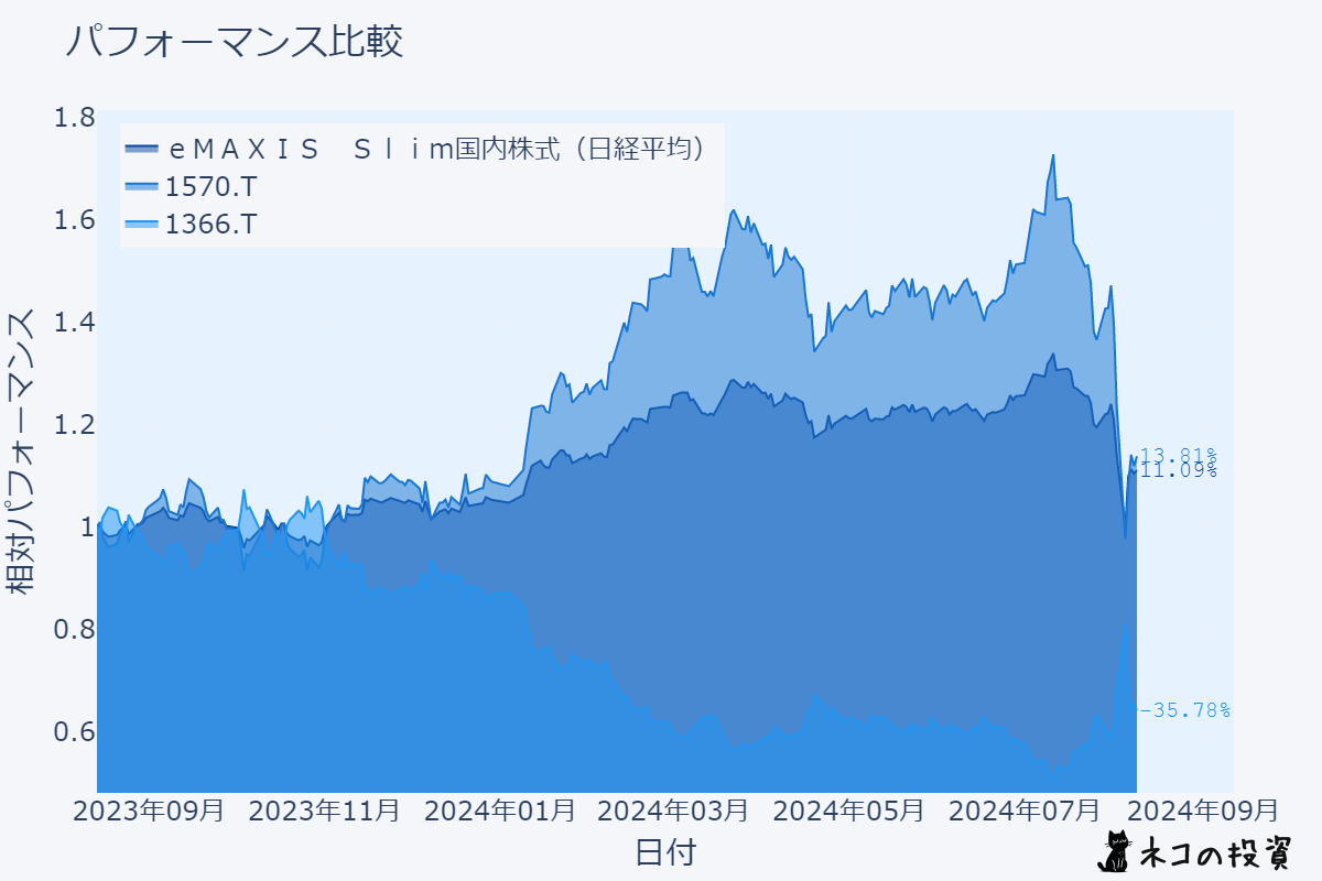 eMAXIS Slim 国内株式（日経平均）、NEXT FUNDS 日経225 レバレッジ指数連動型上場投信、Daiwa ETF - 日経225 ダブルインバース・インデックスの過去1年間のチャート