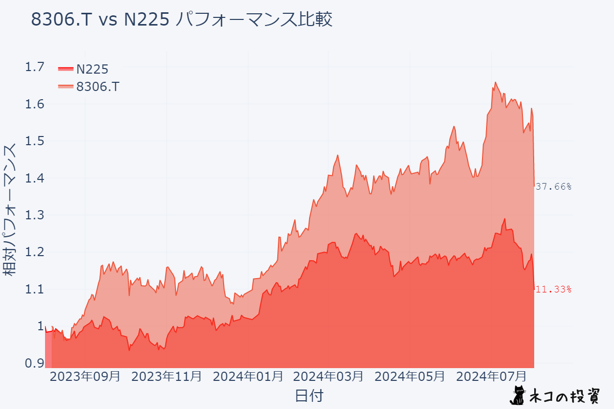 8306.T(三菱UFJフィナンシャル・グループ)とN225の過去1年株価推移チャート