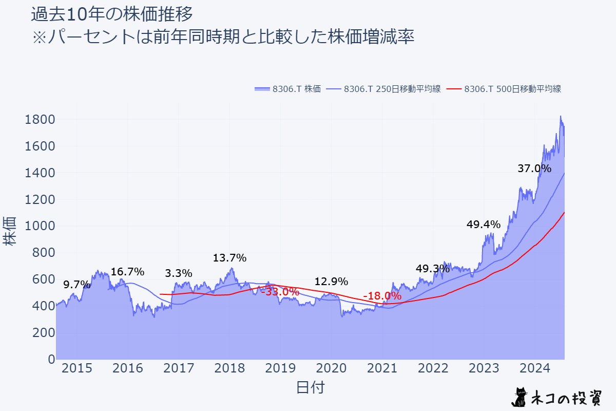 8306.T(三菱UFJフィナンシャル・グループ)の過去10年株価推移チャート