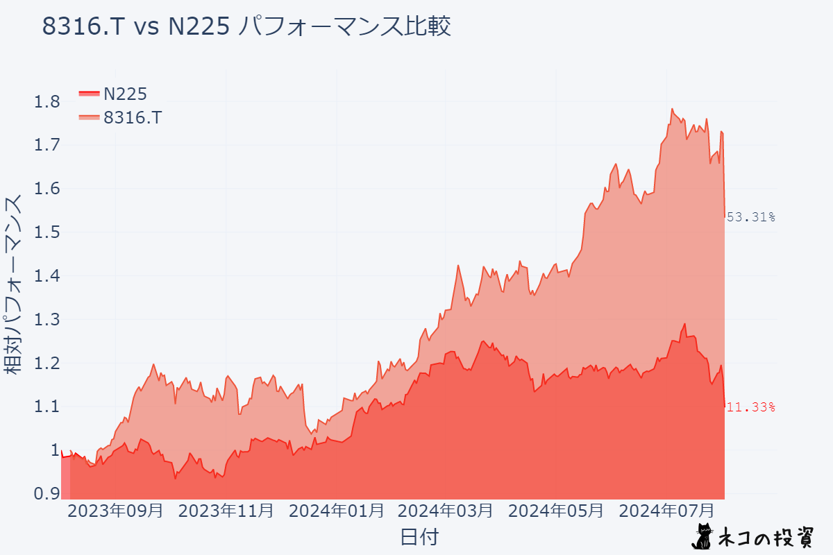 三井住友フィナンシャルグループと日経平均過去1年パフォーマンス比較チャート