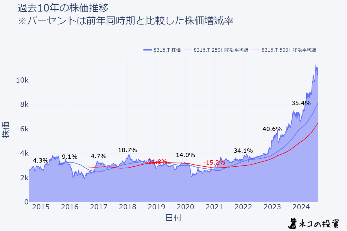 三井住友フィナンシャルグループ 過去10年株価推移チャート