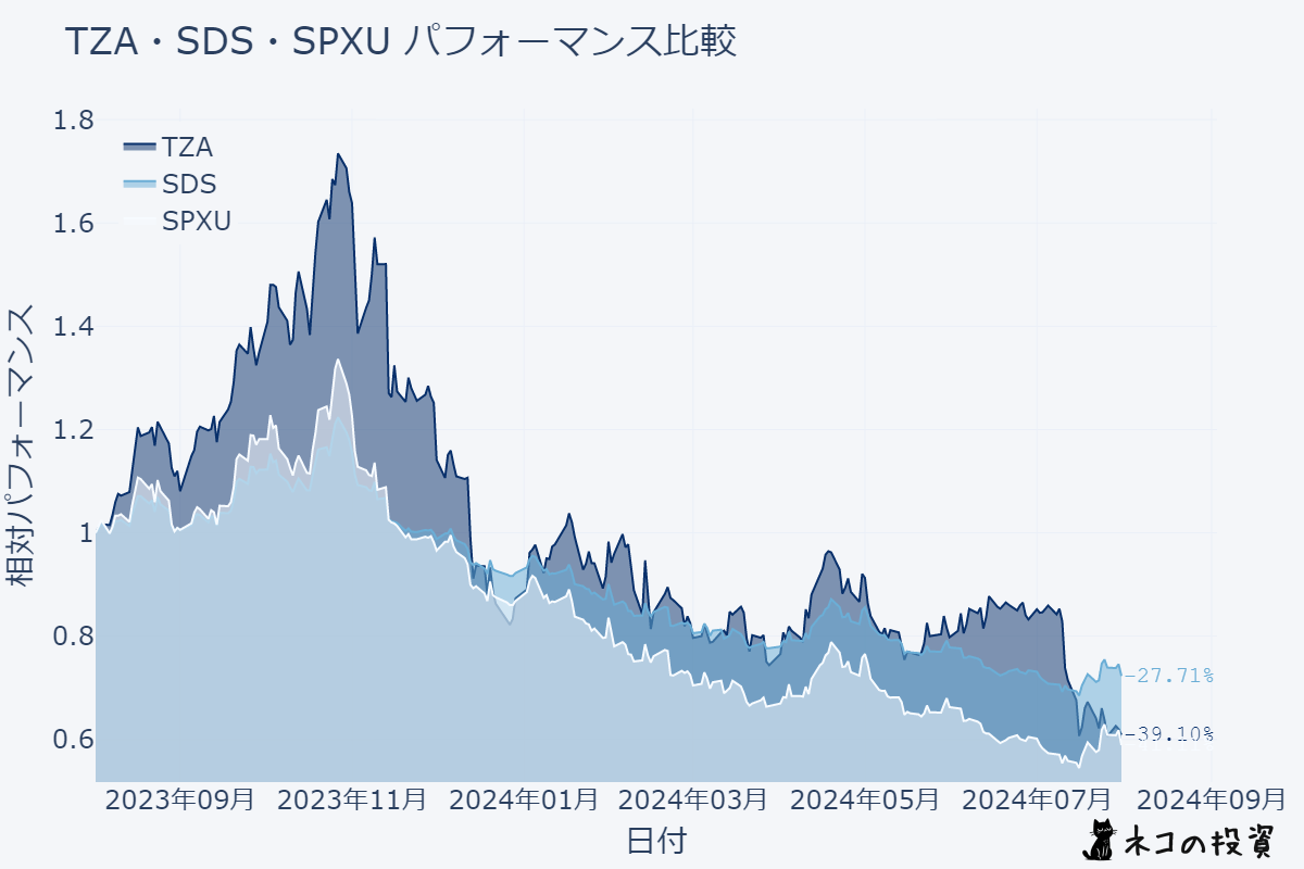 TZA、SDS、SPXUとS&P500の過去1年間のチャート比較