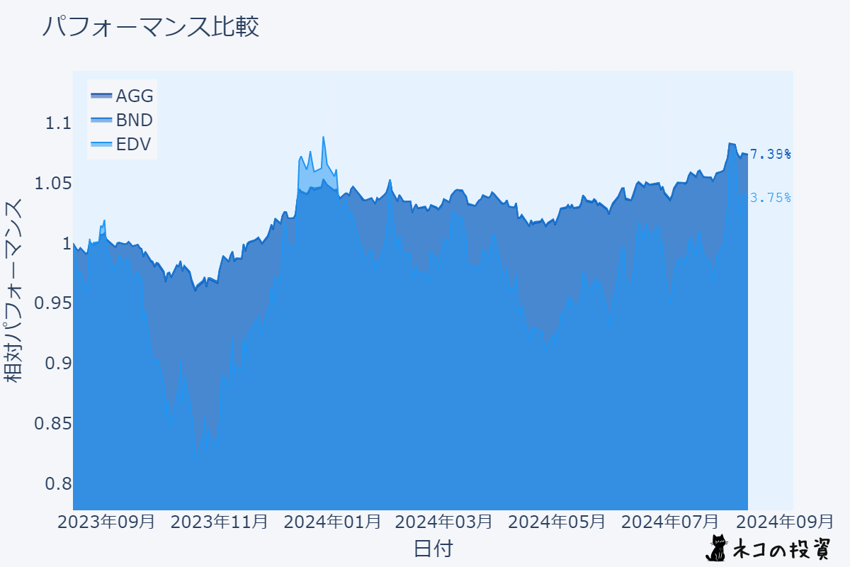 AGG、BND、EDVの過去1年間のチャート