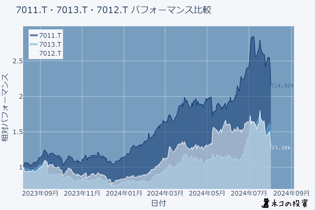 過去1年の株価チャート