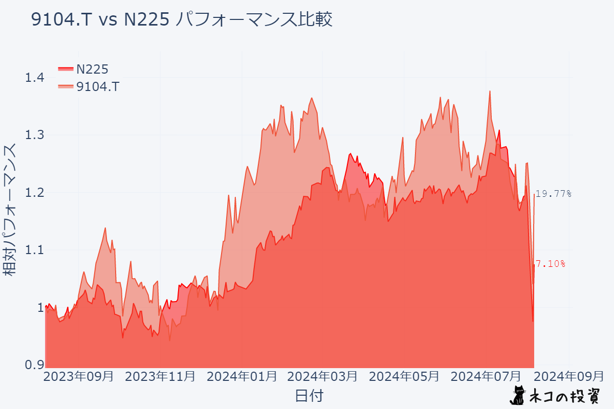 商船三井と日経平均株価(N225)過去１年分チャート比較