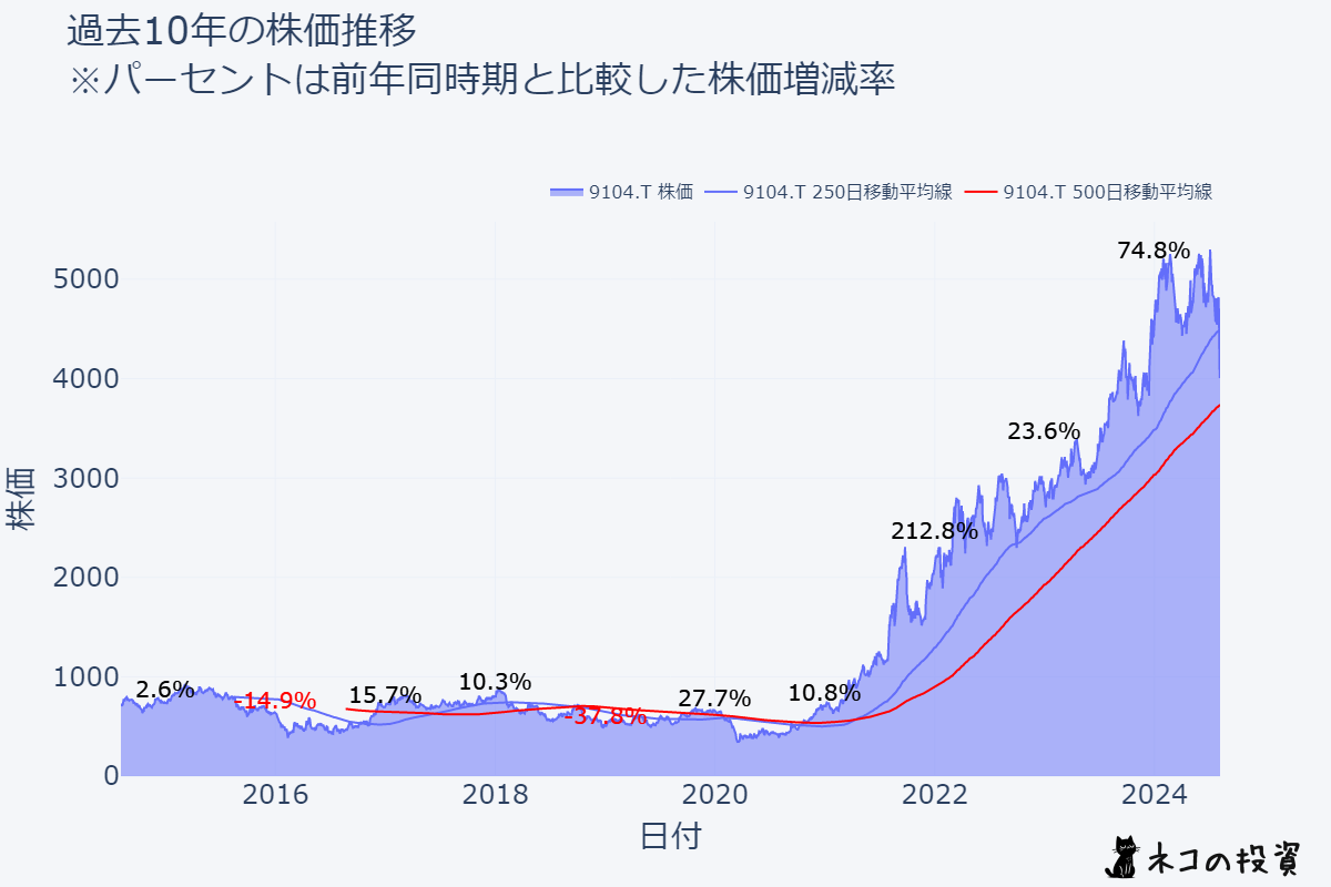 商船三井 過去10年株価推移チャート