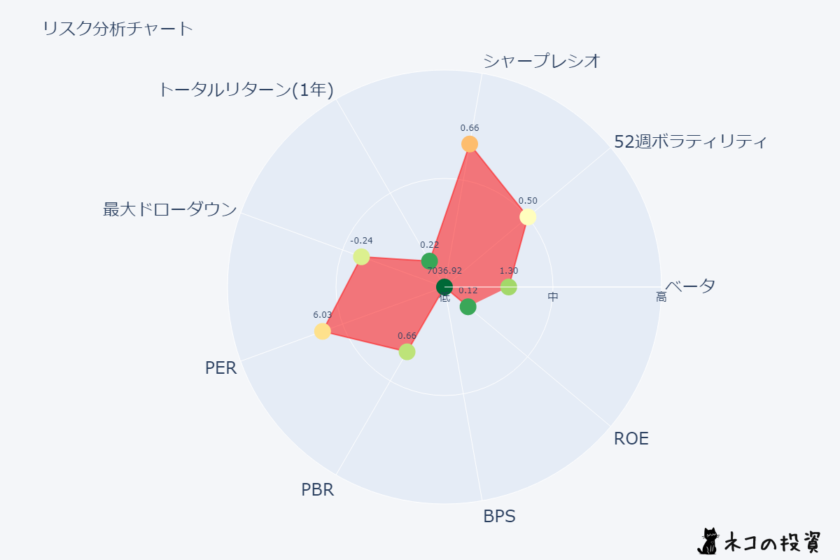 商船三井 リスクファクター分析