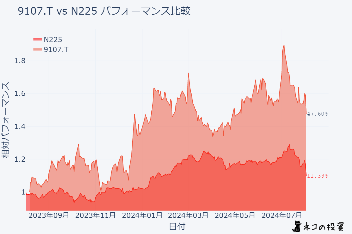 川崎汽船とN225の過去1年間のパフォーマンス比較チャート