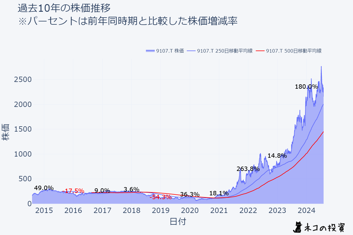 川崎汽船の過去10年の株価推移チャート