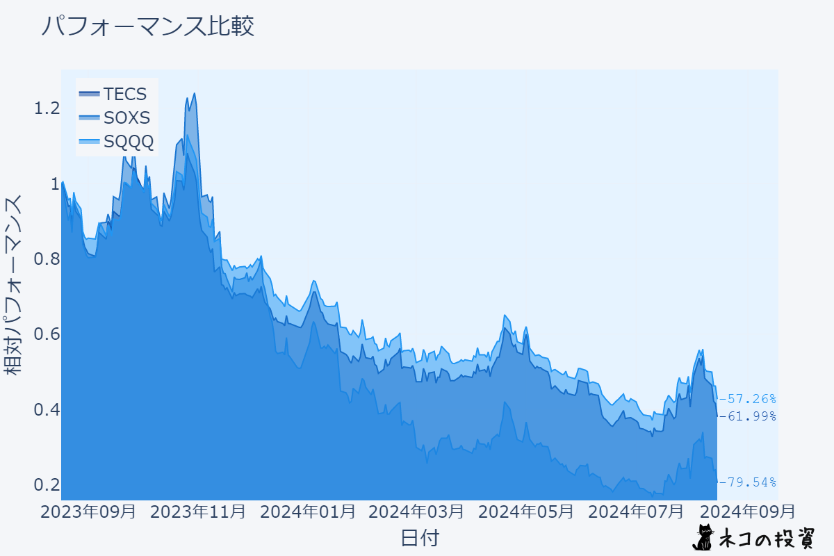 TECS・SOXS・SQQQ チャート