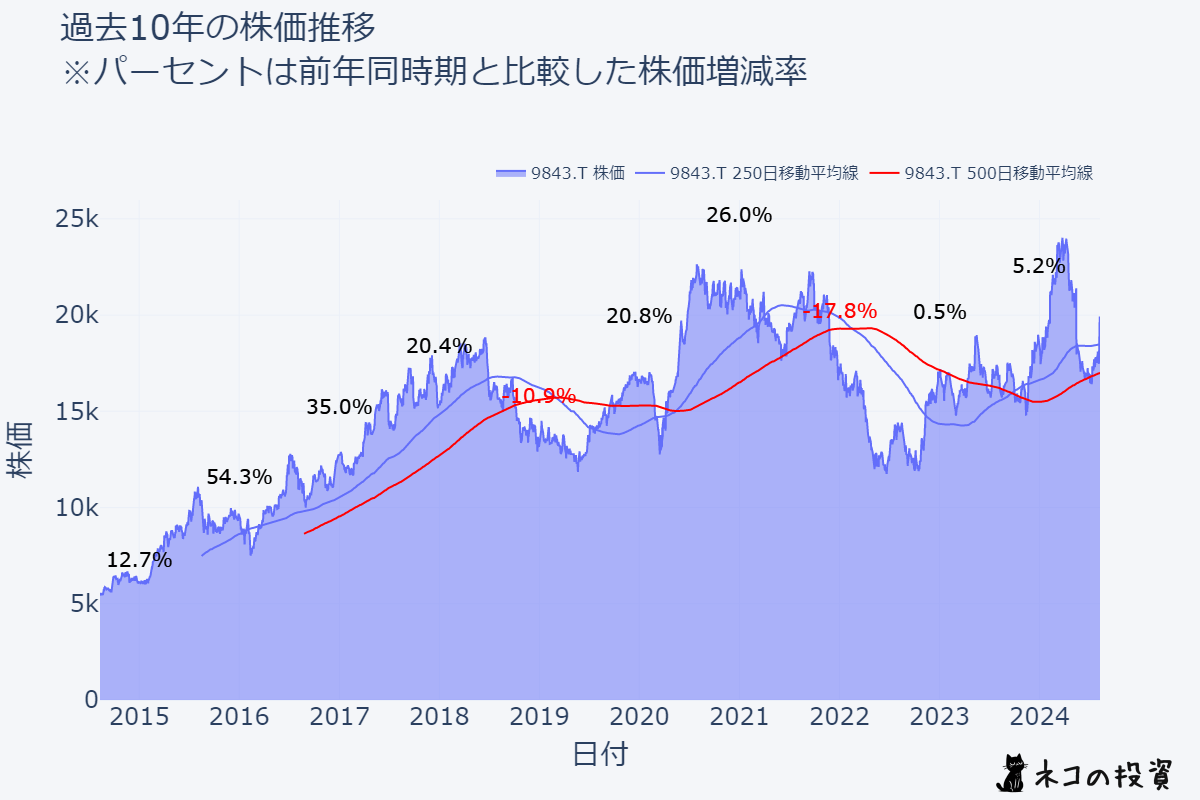 ニトリホールディングスの過去10年株価推移チャート