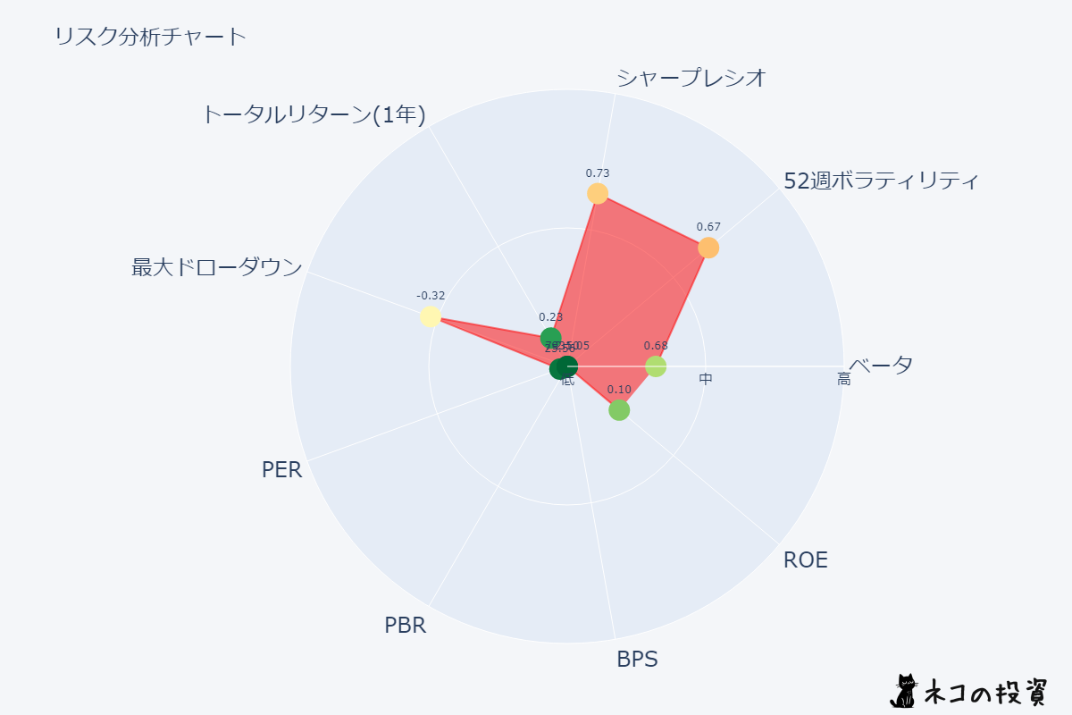 ニトリホールディングスのリスクファクター分析チャート