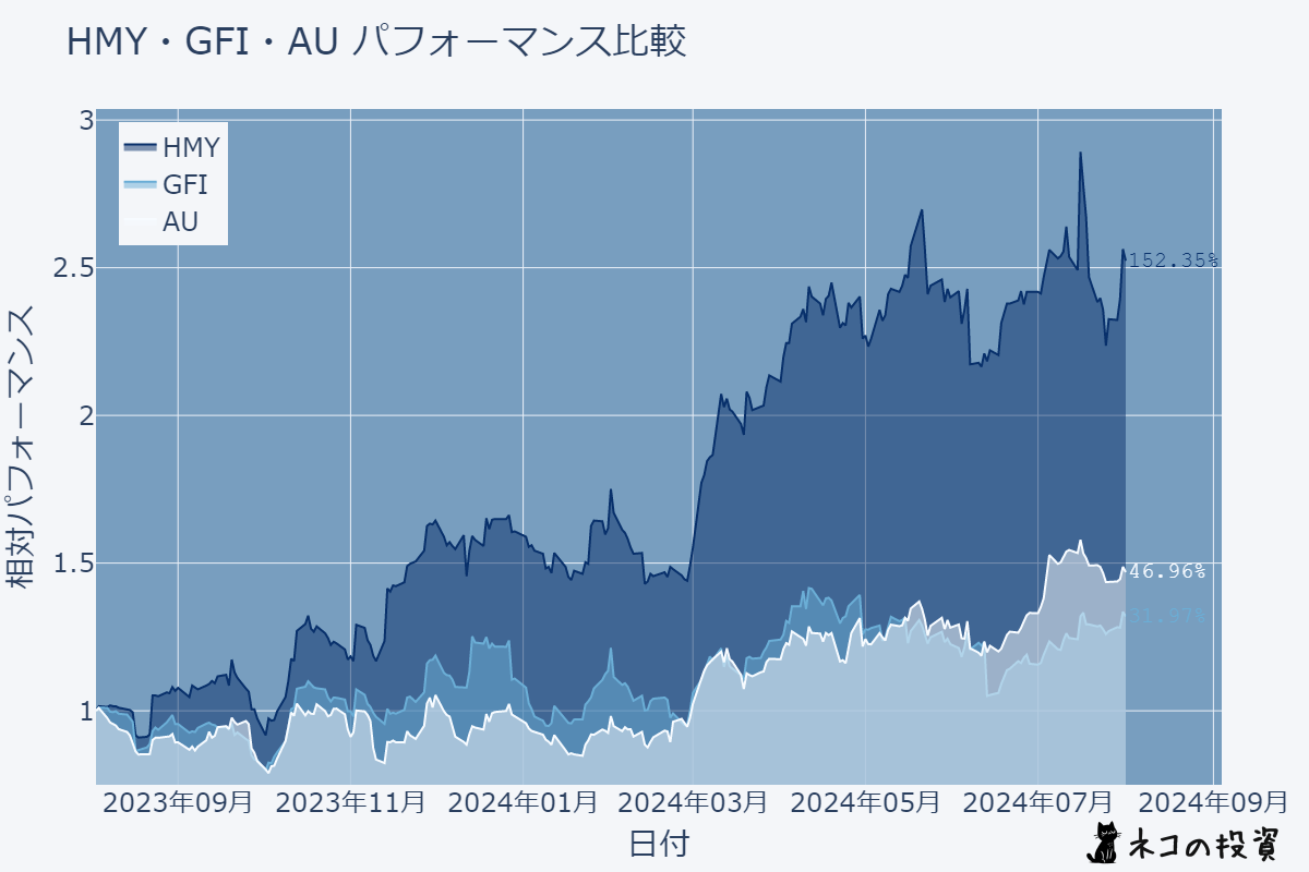 HMY・GFI・AUの株価チャート