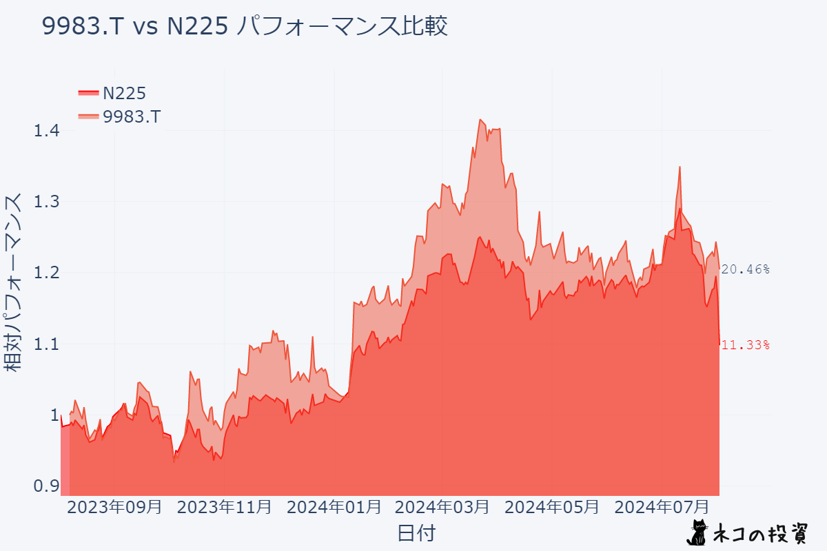 ファーストリテイリング N225過去１年分チャートとの比較