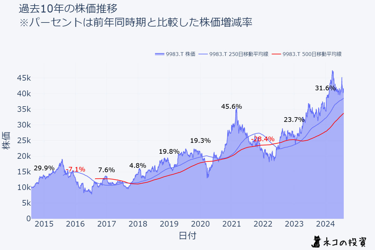 ファーストリテイリング 過去10年株価推移チャート