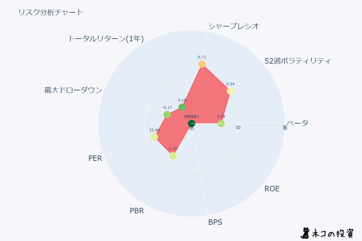 ファーストリテイリング リスクファクター分析