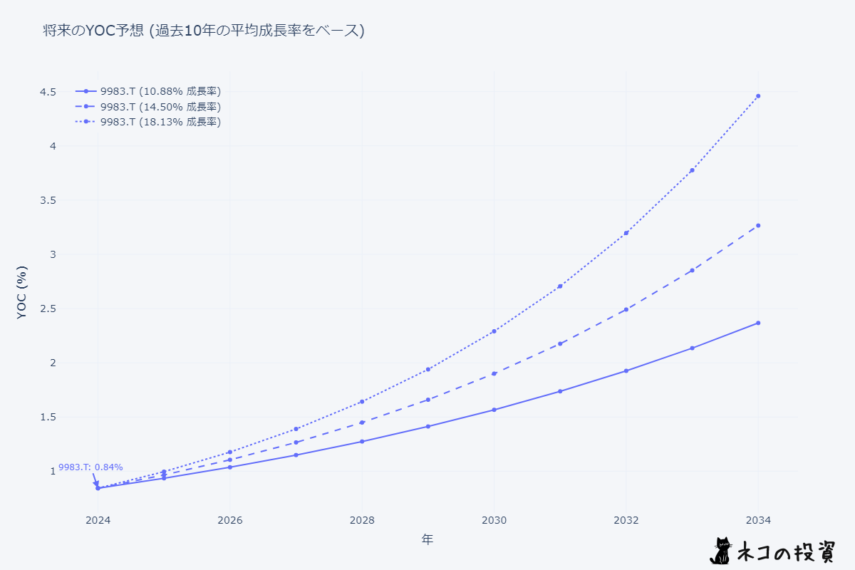 ファーストリテイリング 将来のYOC予想シミュレーション