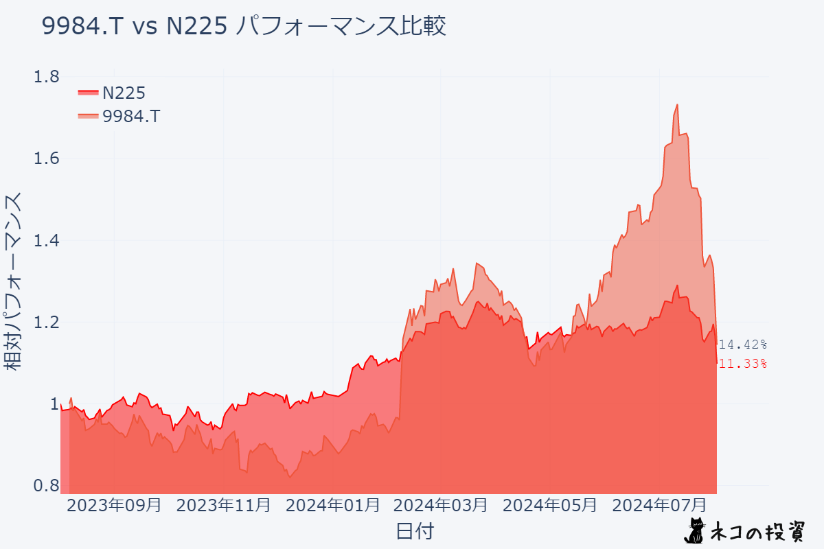 ソフトバンクグループ 日経平均株価(N225)過去１年分チャートとの比較