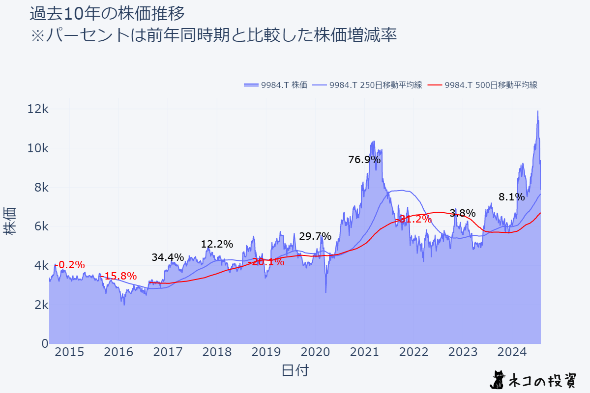 ソフトバンクグループ 過去10年株価推移チャート