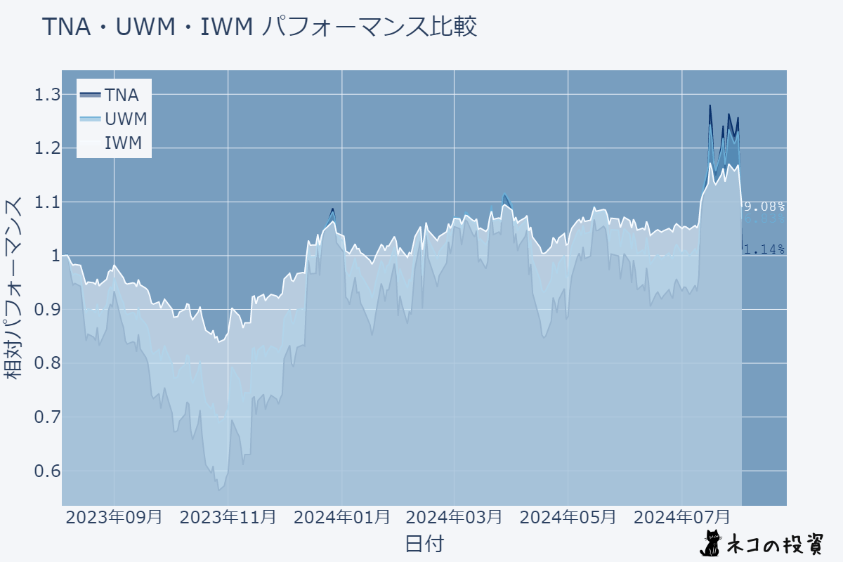 TNA・UWM・IWMの過去1年パフォーマンスチャート