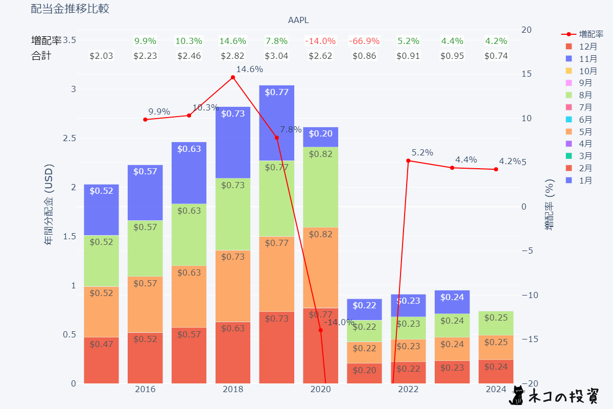 AAPL 過去の配当金と増配率