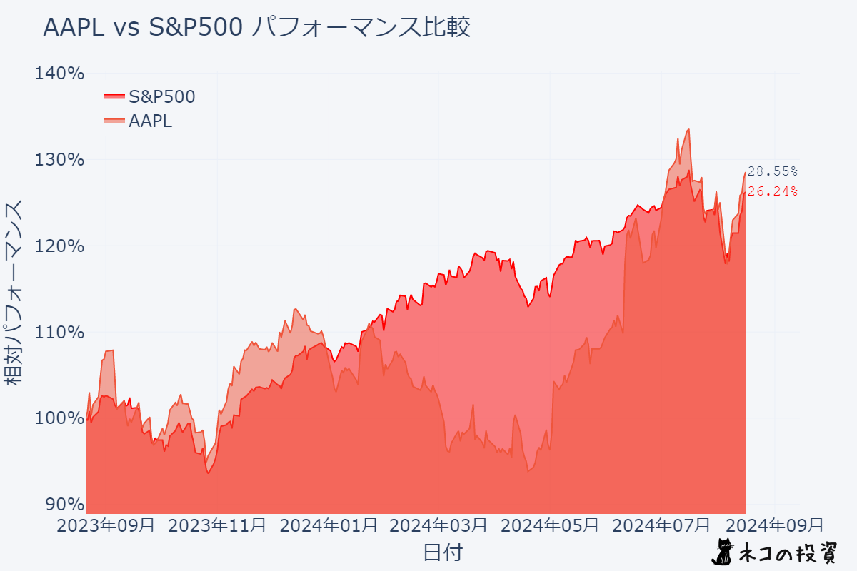 AAPL S&P500過去１年分チャートとの比較