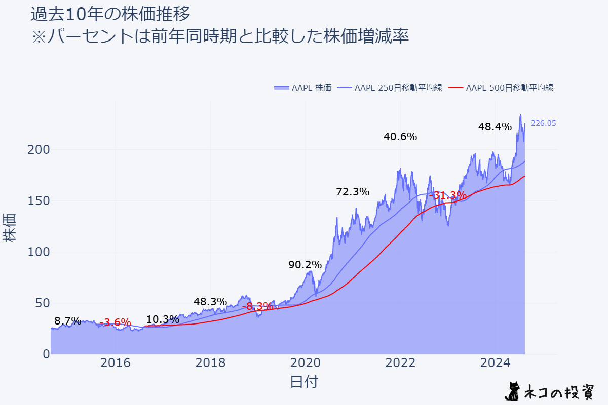 AAPL 過去10年の株価推移チャート