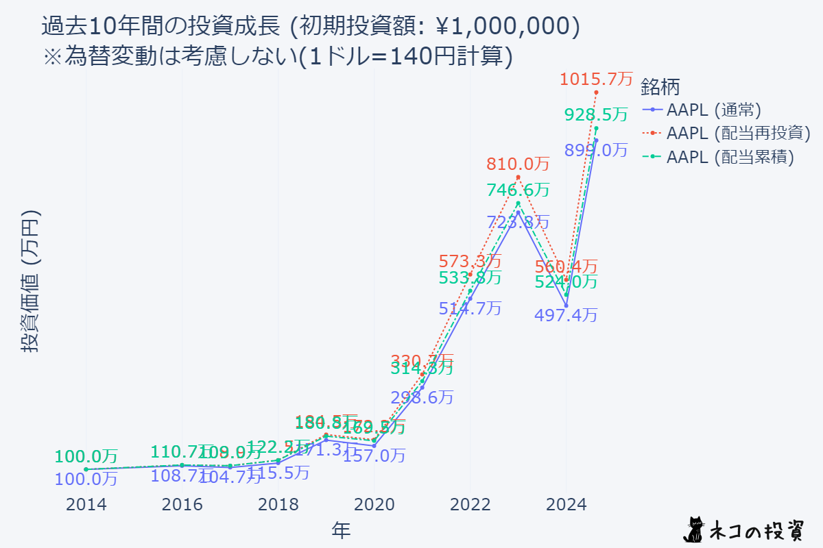 AAPL 10年前に100万円投資していた場合のシミュレーション