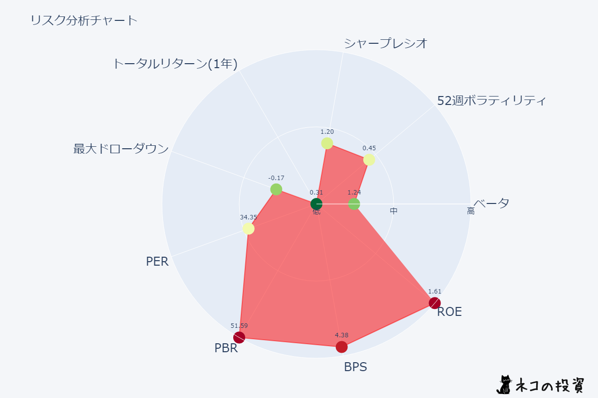 AAPL リスクファクター分析