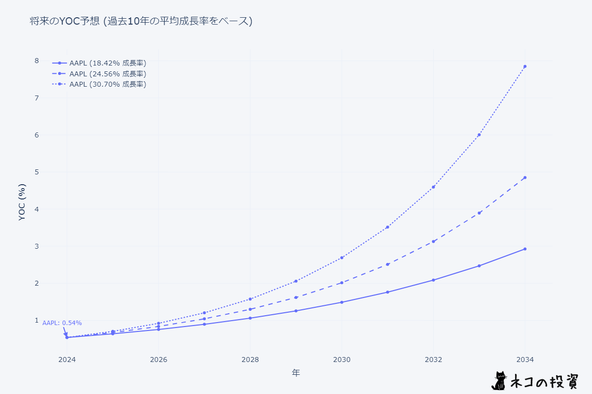 AAPL 将来のYOC予想シミュレーション