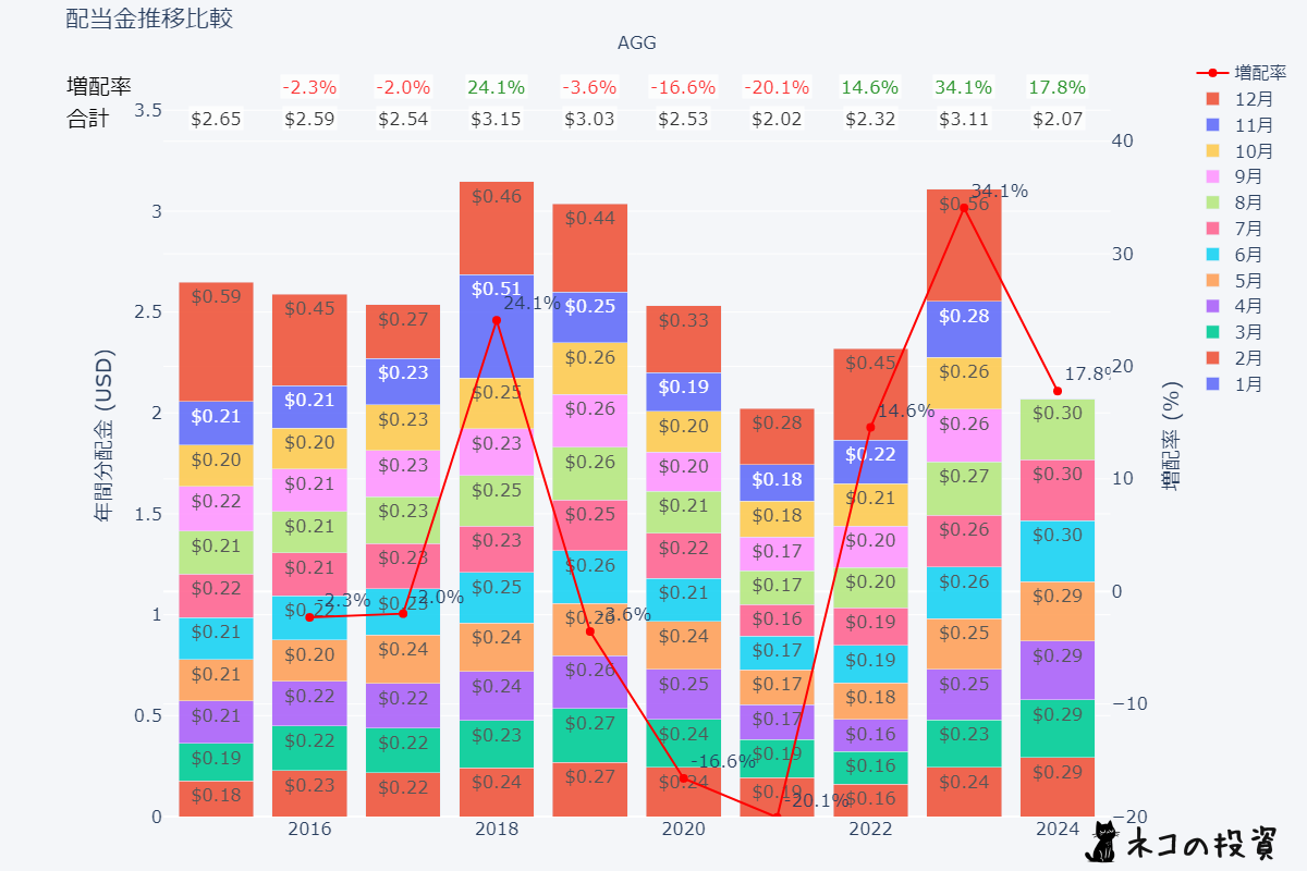 AGGの過去の配当金と増配率