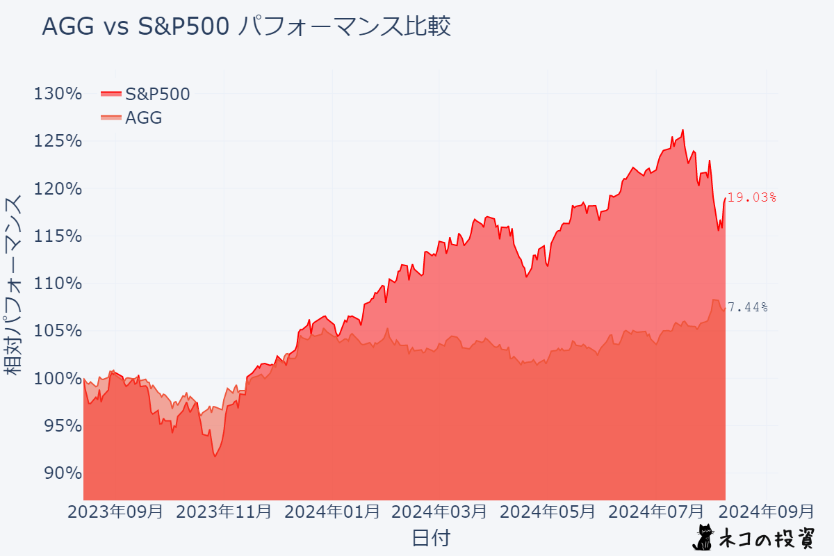 AGGとS&P500過去１年分チャートとの比較