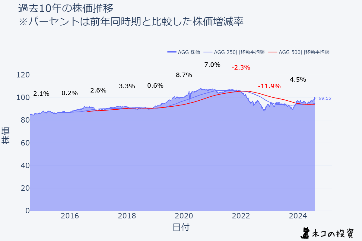 AGGの過去10年の株価推移チャート