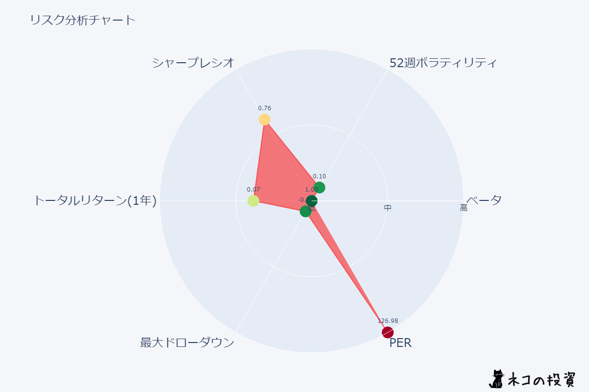 AGGのリスクファクター分析